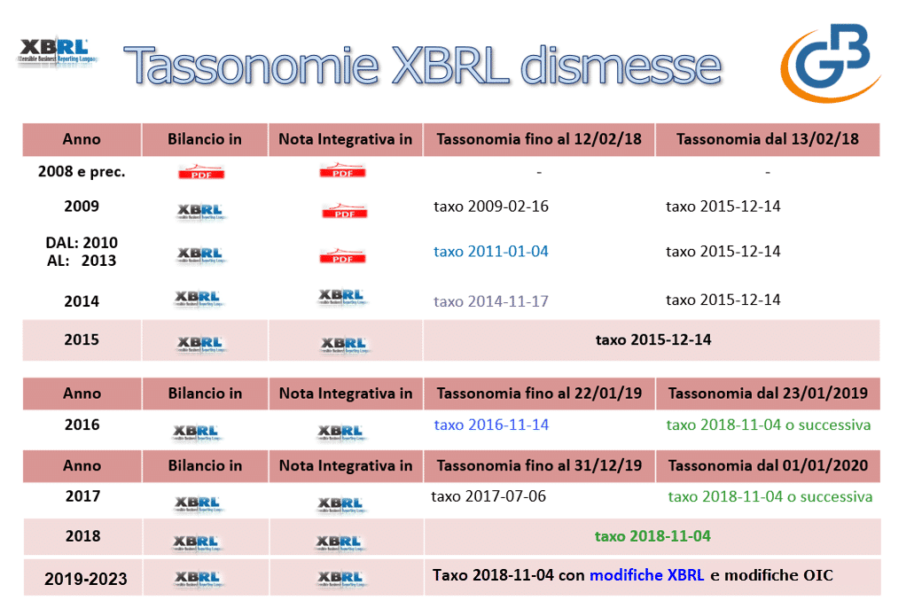 Tabella Tassonomie XBRL dismesse