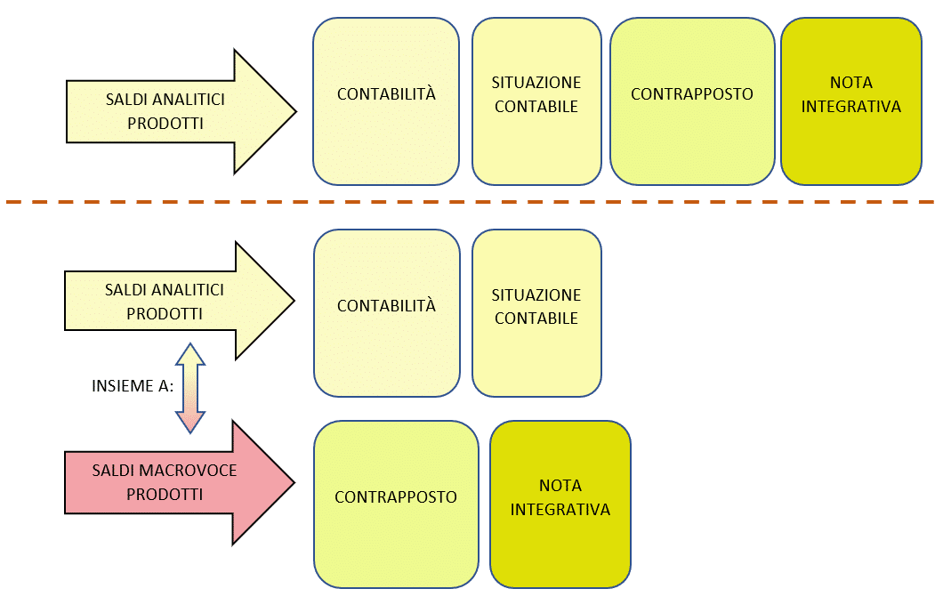 Schema passaggi Saldi