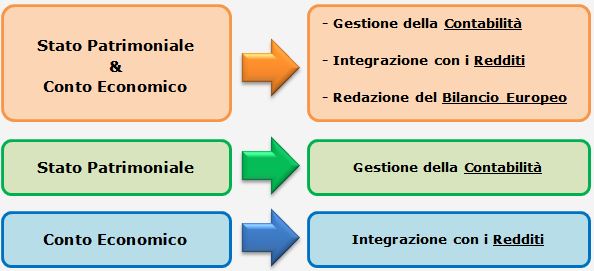 Caricamento analitico Stato Patrimoniale e Conto Economico