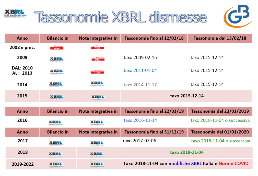 Tassonomie XBRL dismesse