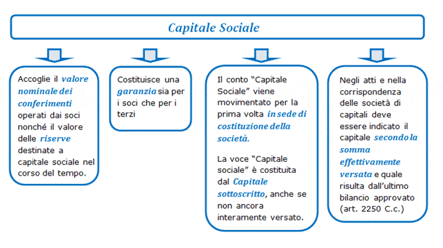 capitale sociale