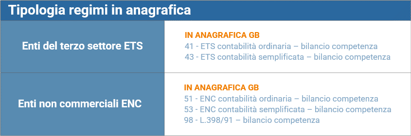 Tipologia Di Regimi In Anagrafica
