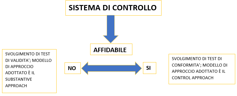 schema sistema di controllo Revisione Legale