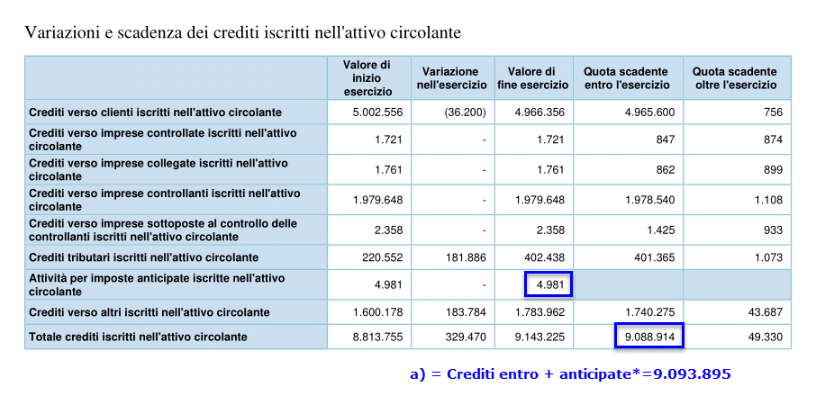 Variazioni e Scadenza dei Crediti nell'Anno Circolante (1)