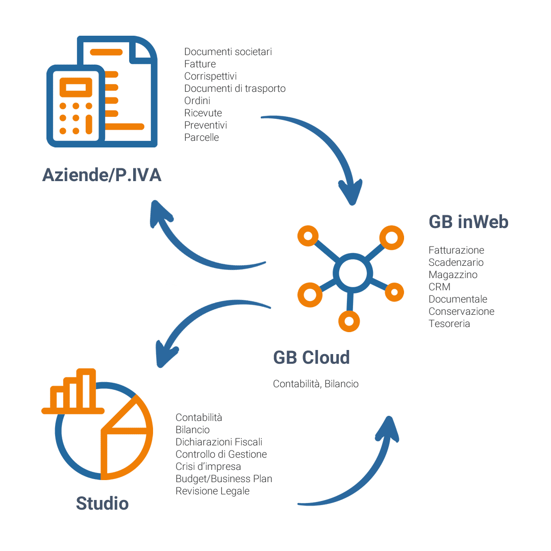 Condivisione e Collaborazione Studio - Cliente con GB inWeb e GB Cloud