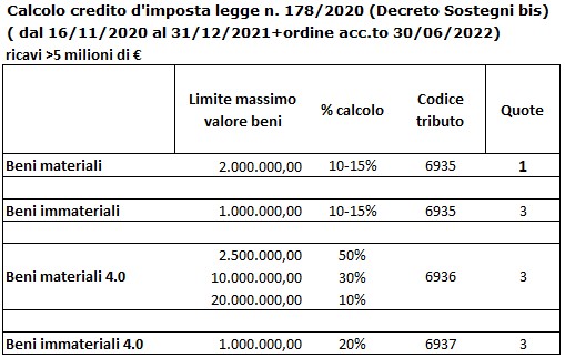 Fruibile in unica soluzione: Credito d’imposta beni materiali DL 178/2020: calcolo credito d'imposta 2