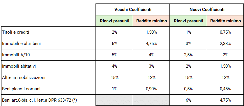 Tabellla Coefficienti