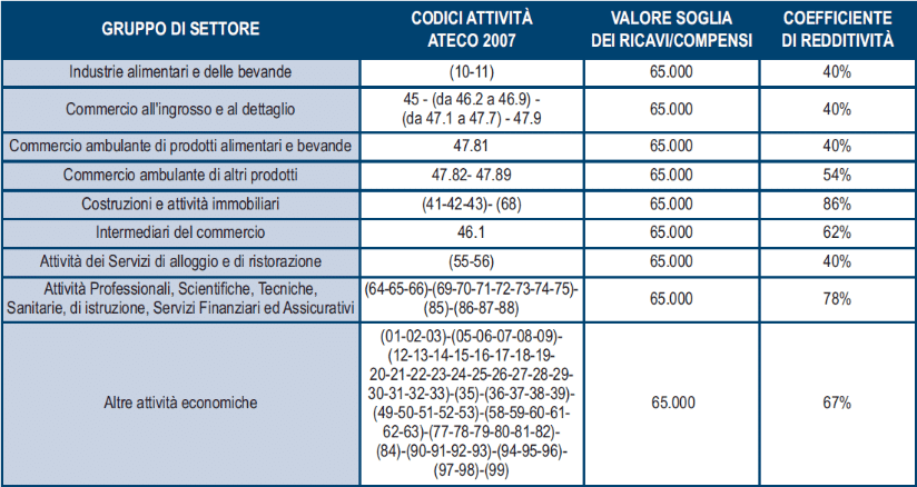 Tabella classificazione Ateco 2007